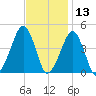 Oyster Harbor tide chart for Wednesday, November 13, 2024