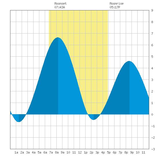 Oyster Harbor tide chart for Saturday, November 16, 2024
