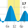 Oyster Harbor tide chart for Sunday, November 17, 2024