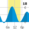 Oyster Harbor tide chart for Monday, November 18, 2024