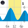 Oyster Harbor tide chart for Friday, November 1, 2024