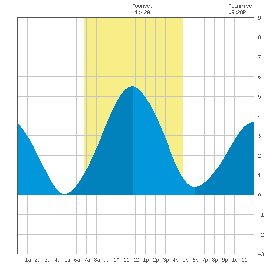 Oyster Harbor tide chart for Wednesday, November 20, 2024