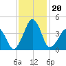Oyster Harbor tide chart for Wednesday, November 20, 2024