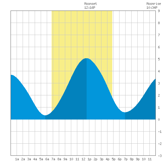 Oyster Harbor tide chart for Thursday, November 21, 2024