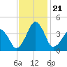Oyster Harbor tide chart for Thursday, November 21, 2024