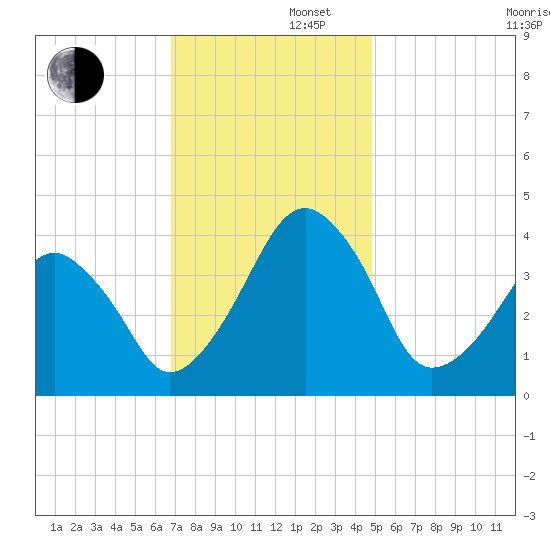 Oyster Harbor tide chart for Friday, November 22, 2024