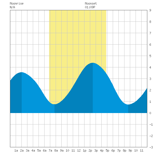 Oyster Harbor tide chart for Saturday, November 23, 2024