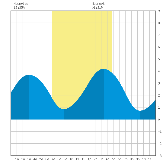 Oyster Harbor tide chart for Sunday, November 24, 2024