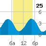 Oyster Harbor tide chart for Monday, November 25, 2024