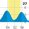 Oyster Harbor tide chart for Wednesday, November 27, 2024