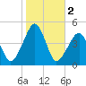 Oyster Harbor tide chart for Saturday, November 2, 2024
