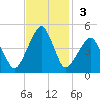 Oyster Harbor tide chart for Sunday, November 3, 2024