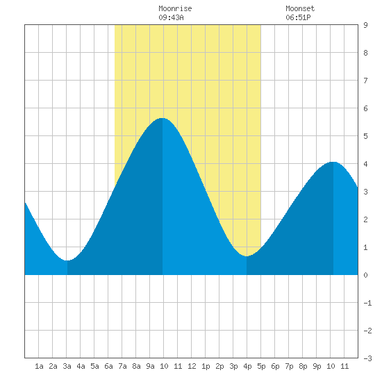 Oyster Harbor tide chart for Monday, November 4, 2024