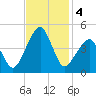 Oyster Harbor tide chart for Monday, November 4, 2024