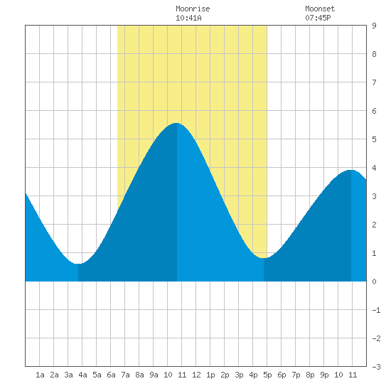 Oyster Harbor tide chart for Tuesday, November 5, 2024