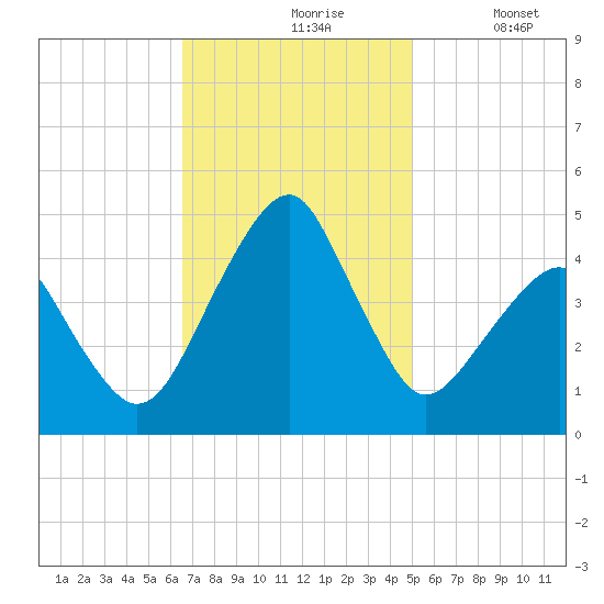 Oyster Harbor tide chart for Wednesday, November 6, 2024