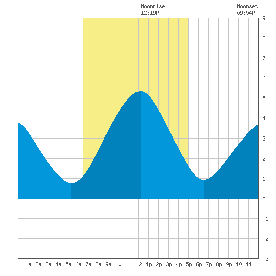 Oyster Harbor tide chart for Thursday, November 7, 2024