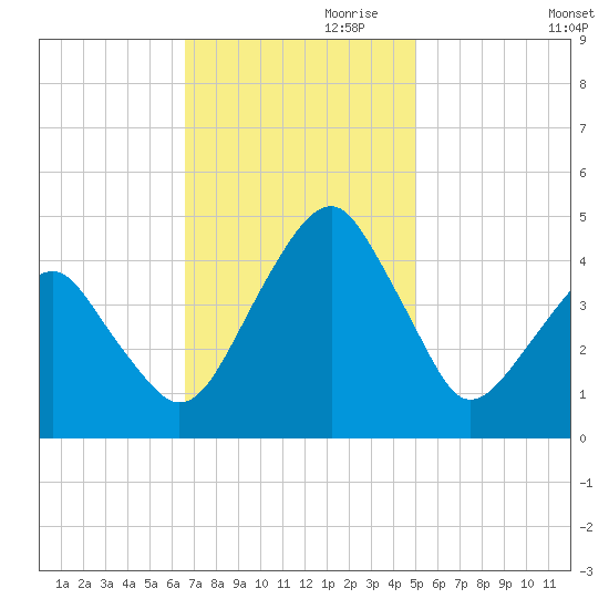 Oyster Harbor tide chart for Friday, November 8, 2024