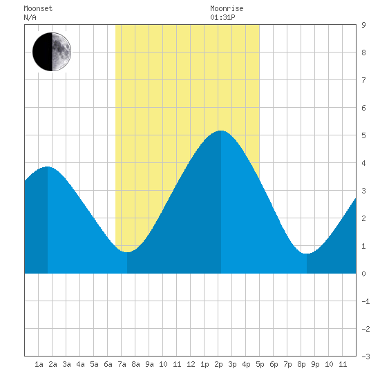 Oyster Harbor tide chart for Saturday, November 9, 2024