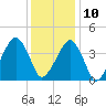Oyster Harbor tide chart for Tuesday, December 10, 2024