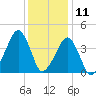 Oyster Harbor tide chart for Wednesday, December 11, 2024