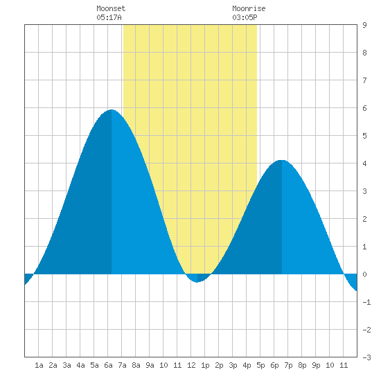 Oyster Harbor tide chart for Friday, December 13, 2024