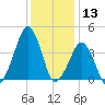 Oyster Harbor tide chart for Friday, December 13, 2024