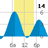 Oyster Harbor tide chart for Saturday, December 14, 2024