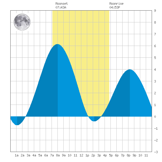 Oyster Harbor tide chart for Sunday, December 15, 2024