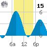 Oyster Harbor tide chart for Sunday, December 15, 2024