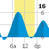 Oyster Harbor tide chart for Monday, December 16, 2024