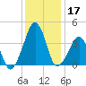 Oyster Harbor tide chart for Tuesday, December 17, 2024