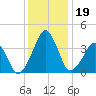 Oyster Harbor tide chart for Thursday, December 19, 2024