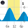 Oyster Harbor tide chart for Sunday, December 1, 2024