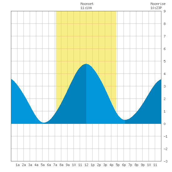 Oyster Harbor tide chart for Friday, December 20, 2024