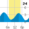 Oyster Harbor tide chart for Tuesday, December 24, 2024