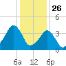 Oyster Harbor tide chart for Thursday, December 26, 2024