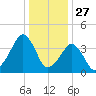 Oyster Harbor tide chart for Friday, December 27, 2024