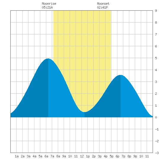 Oyster Harbor tide chart for Saturday, December 28, 2024
