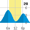 Oyster Harbor tide chart for Saturday, December 28, 2024