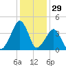 Oyster Harbor tide chart for Sunday, December 29, 2024