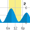 Oyster Harbor tide chart for Monday, December 2, 2024