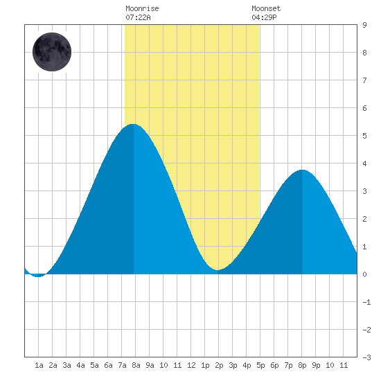 Oyster Harbor tide chart for Monday, December 30, 2024