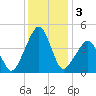 Oyster Harbor tide chart for Tuesday, December 3, 2024