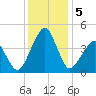Oyster Harbor tide chart for Thursday, December 5, 2024