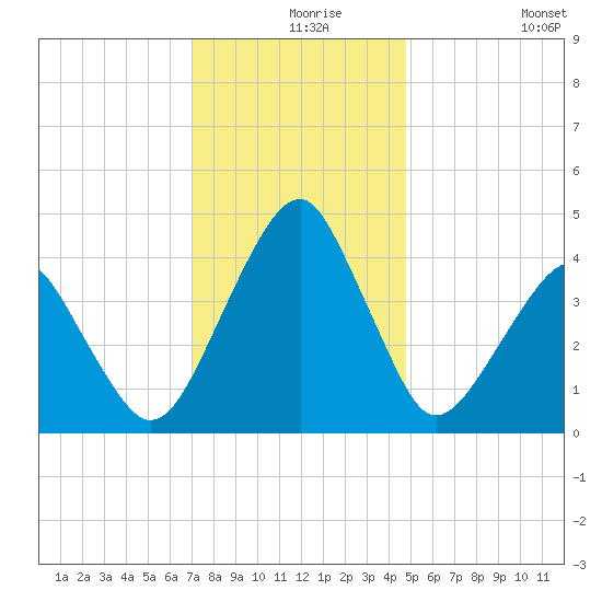 Oyster Harbor tide chart for Friday, December 6, 2024