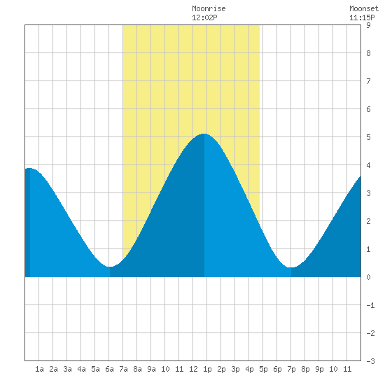 Oyster Harbor tide chart for Saturday, December 7, 2024