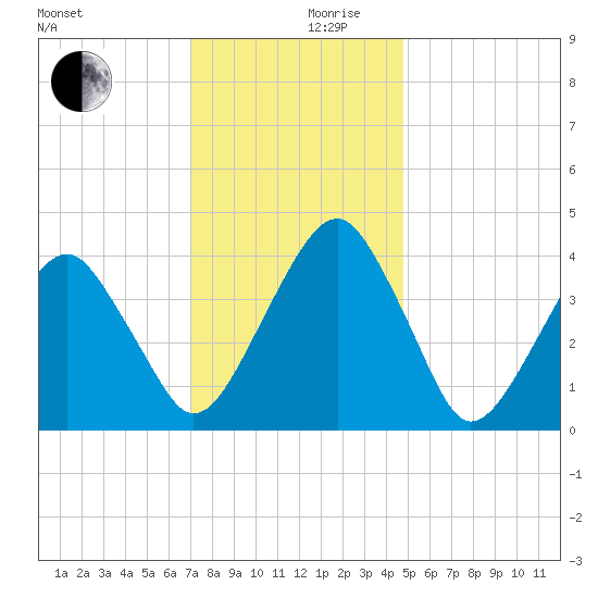 Oyster Harbor tide chart for Sunday, December 8, 2024