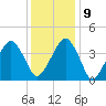 Oyster Harbor tide chart for Monday, December 9, 2024