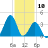 Oyster Harbor tide chart for Friday, January 10, 2025